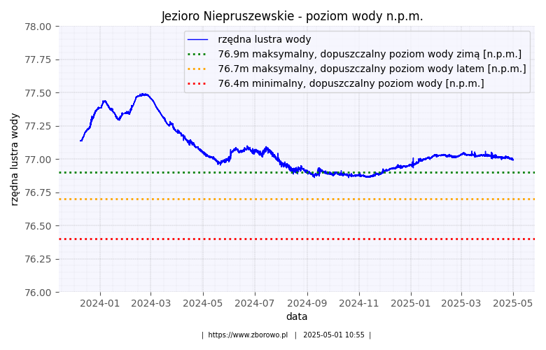Niepuszewo pozwiom wody