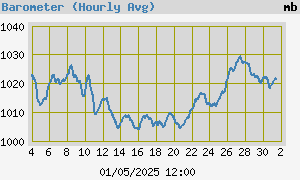 Barometer