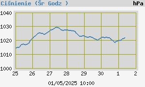 Ciśnienie