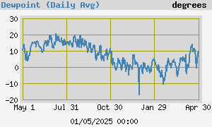 Dewpoint