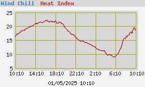 Wind chill and Heat Index