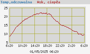Temperatura odczuwalna i wskaźnik ciepła