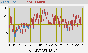 Wind chill and Heat Index