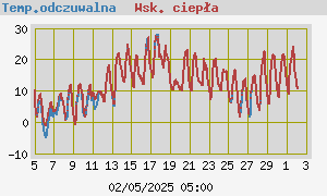 Temperatura odczuwalna i wskaźnik ciepła