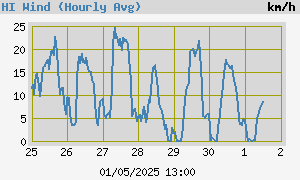 Hi Wind
