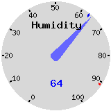Humidity