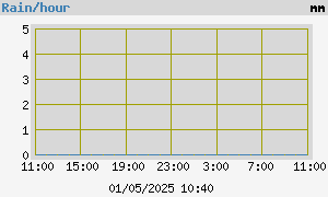 Precip Day