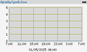 Dzisiejsze opady