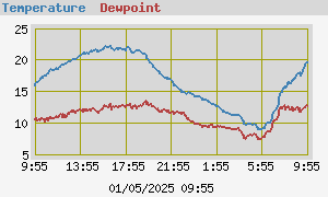 Temperature