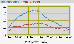 Temperatura
