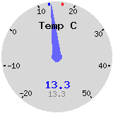 Temperature