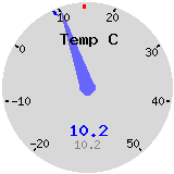Temperatura