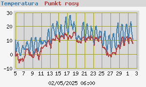 Temperatura i Punkt rosy