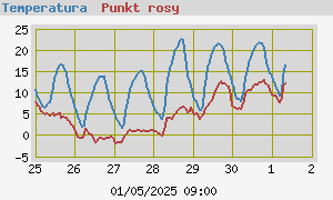 Temperatura i Punkt rosy